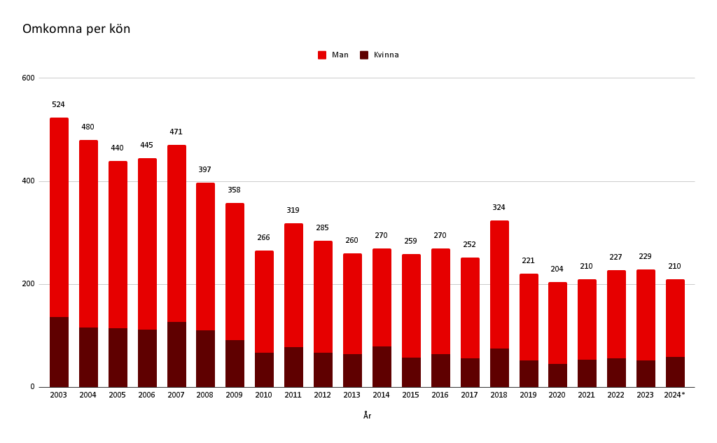 Statistik över omkomna per kön mellan åren 2003 och 2024