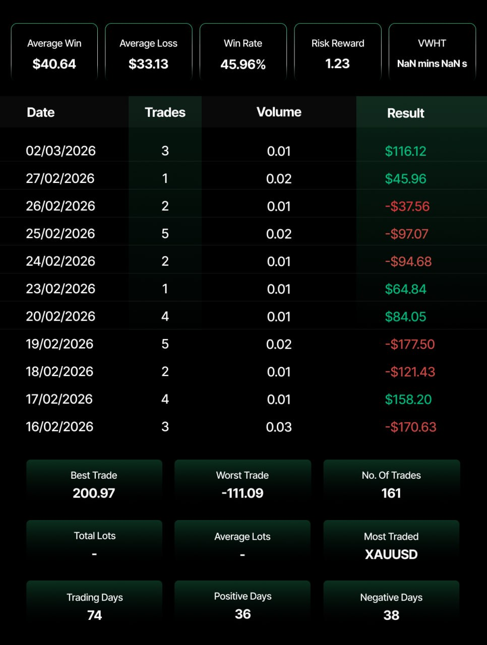 A dark-themed trading performance dashboard showing a trader's statistics from February to March 2026. Key metrics display a 45.96% win rate, 1.23 risk-reward ratio, $40.64 average win, and $33.13 average loss. A daily breakdown table color-codes results in green for profitable days and red for losing days, revealing an inconsistent pattern — with the most recent session on 02/03/2026 yielding the best daily result of $116.12. Summary stats show 161 total trades over 74 trading days, with 36 positive days slightly edged out by 38 negative days, and XAUUSD (gold) as the most traded instrument.