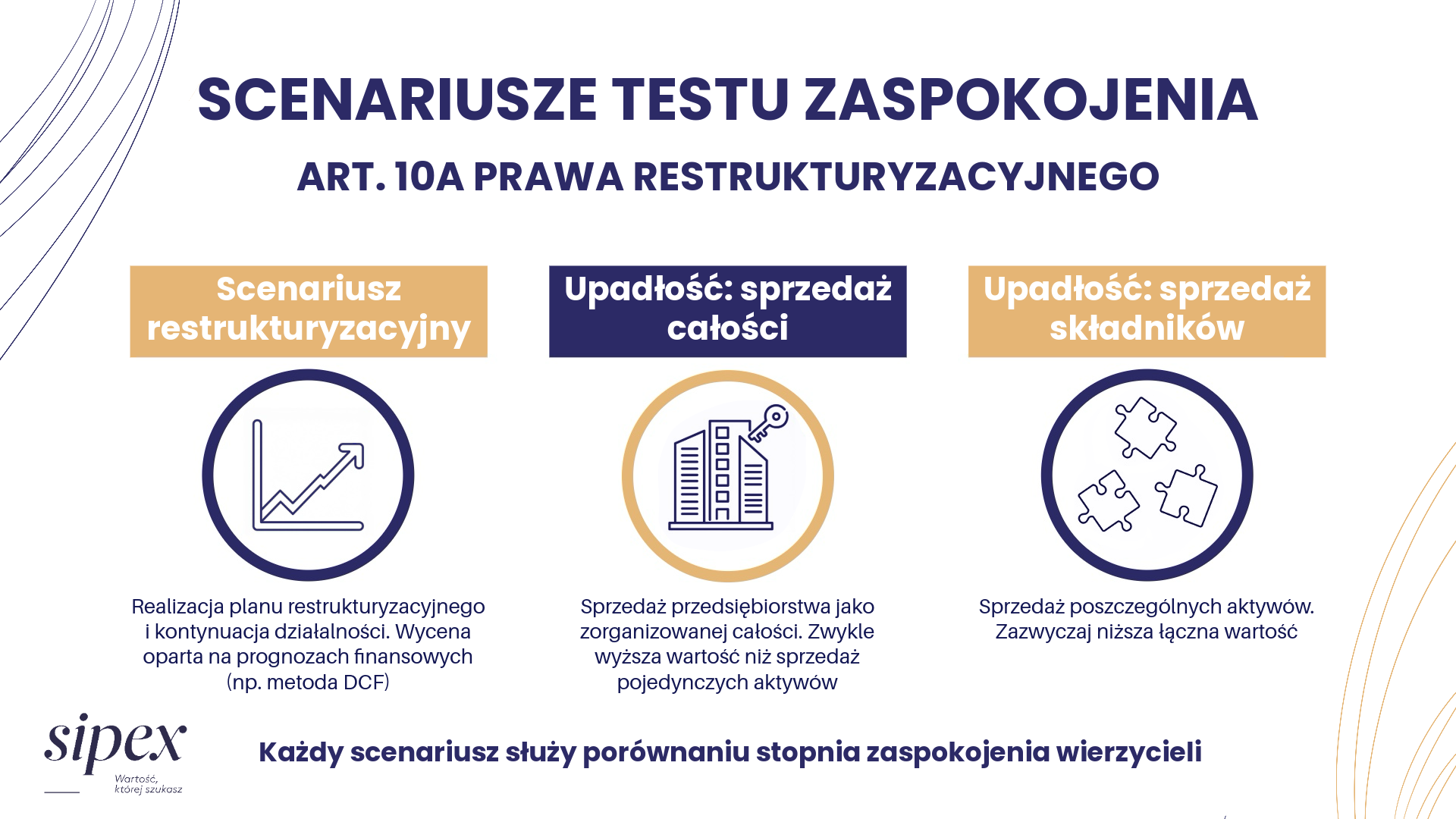 Scenariusze testu zaspokojenia -porównanie scenariuszu restrukturyzacyjnego, sprzedaży całości i sprzedaży składników