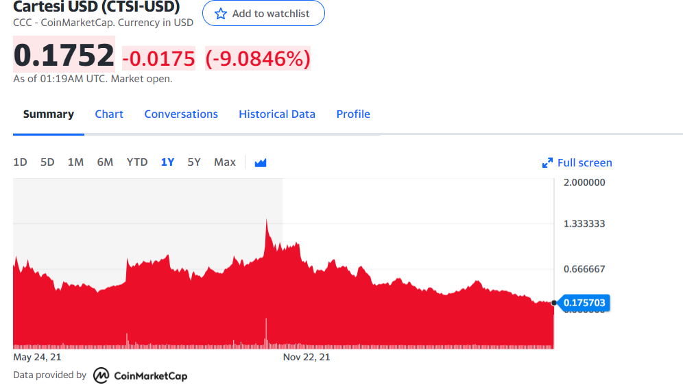 Cartesi Price Chart