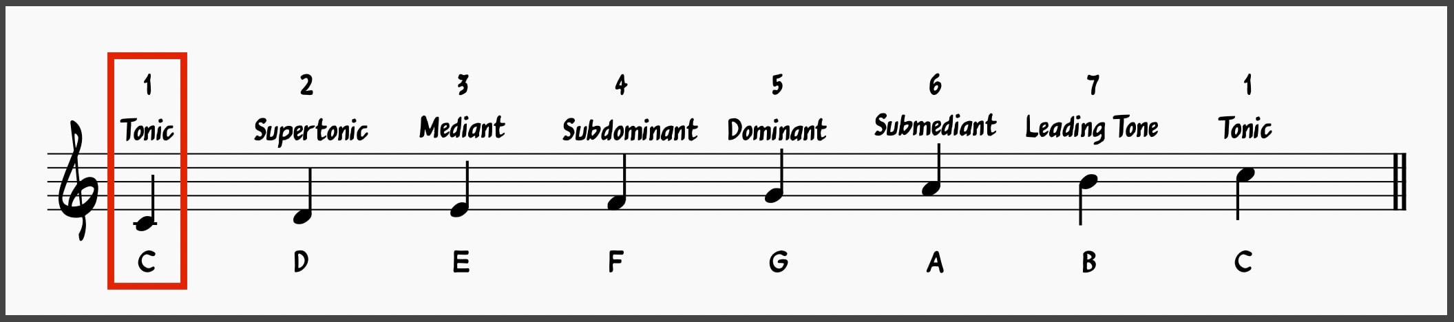 Major Scale Degrees: Tonic