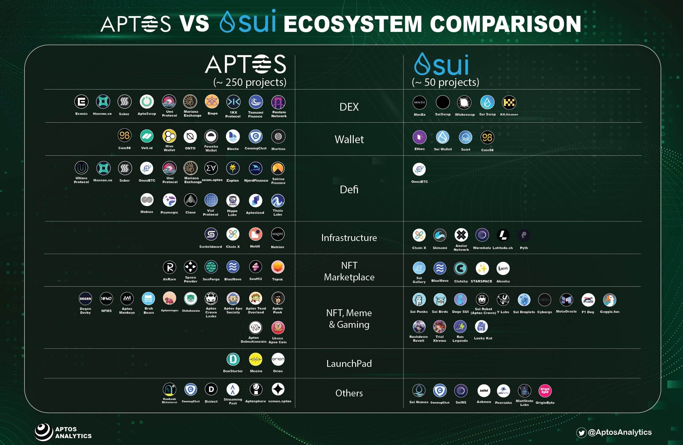 An infographic showcasing the Aptos and SUI ecosystems