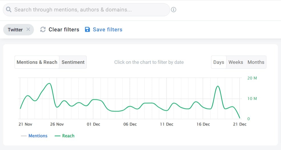 Alcance estimado de Adidas en Twitter detectado por la herramienta Brand24