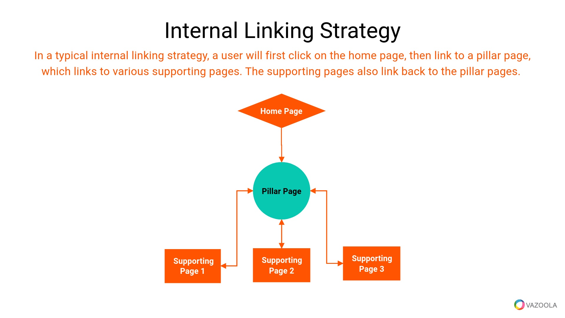 Internal linking strategy