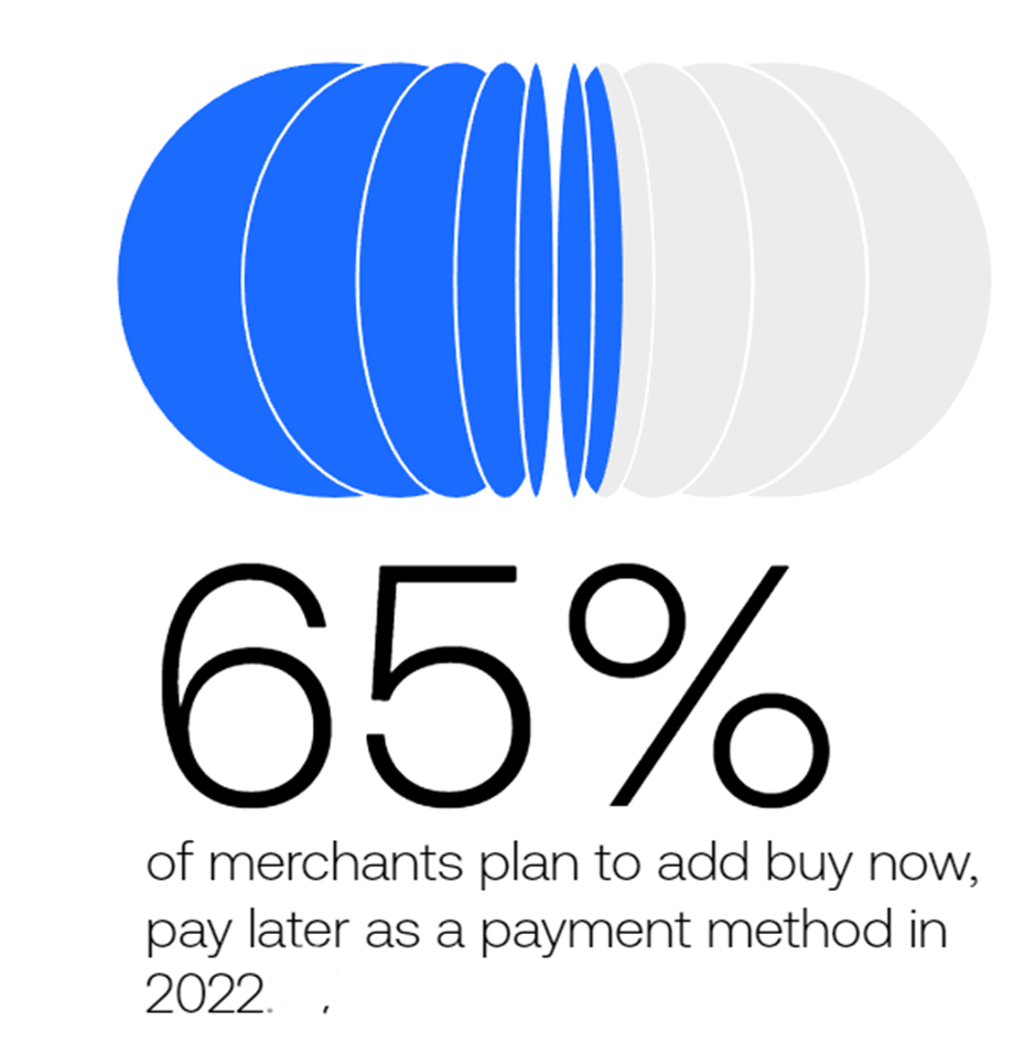 65% of merchants plan to add buy now, pay later as a payment method in 2022