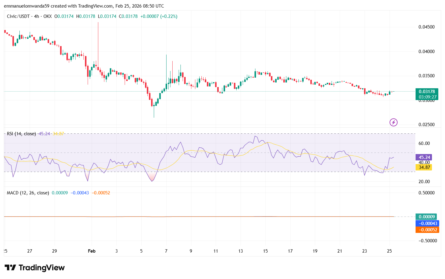 CVC/USDT-Chart: TradingView