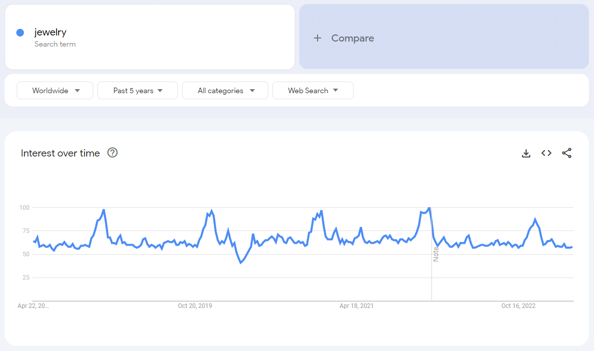 Peoples interest in Jewelry - Google Trends Report