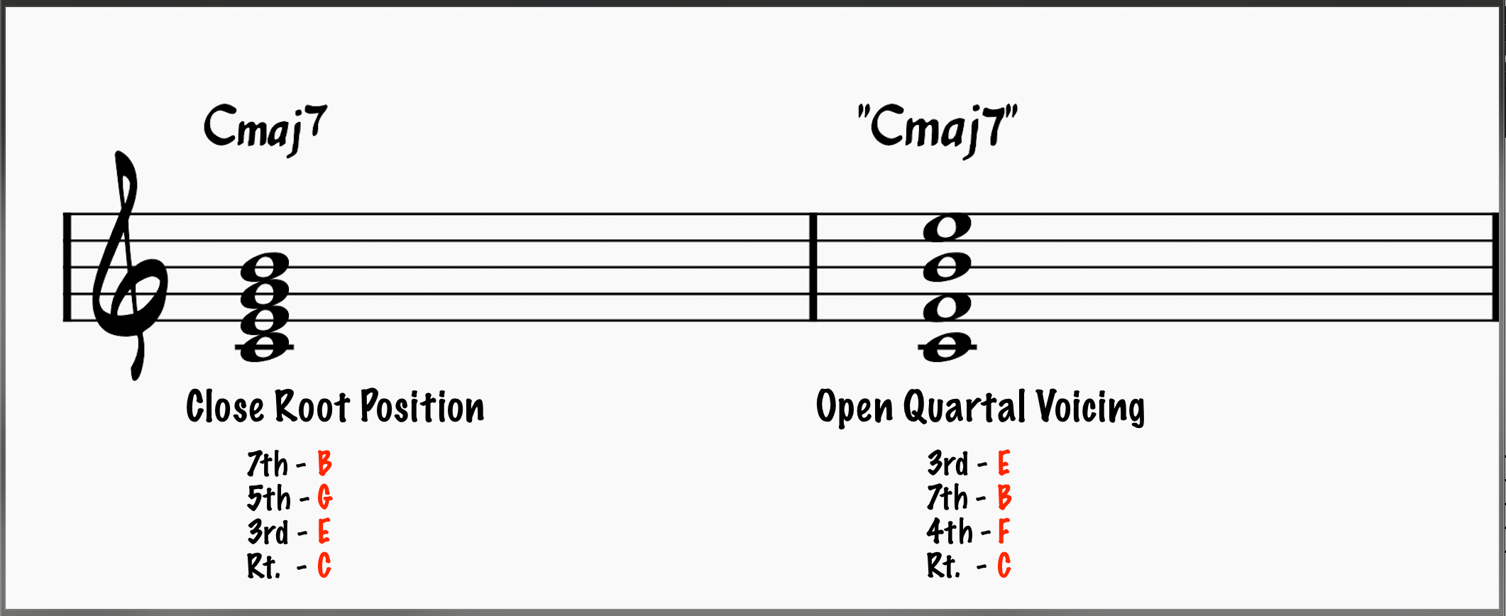 Cmaj7 in close root position and "Cmaj7" in open quartal voicing