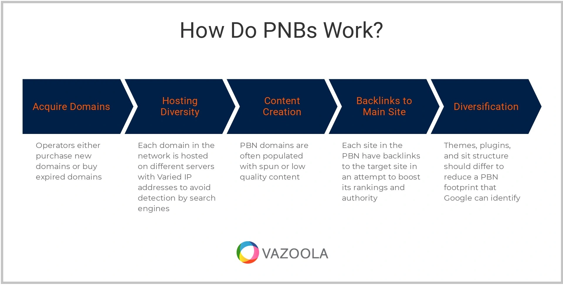 Process Chart for building a PBN