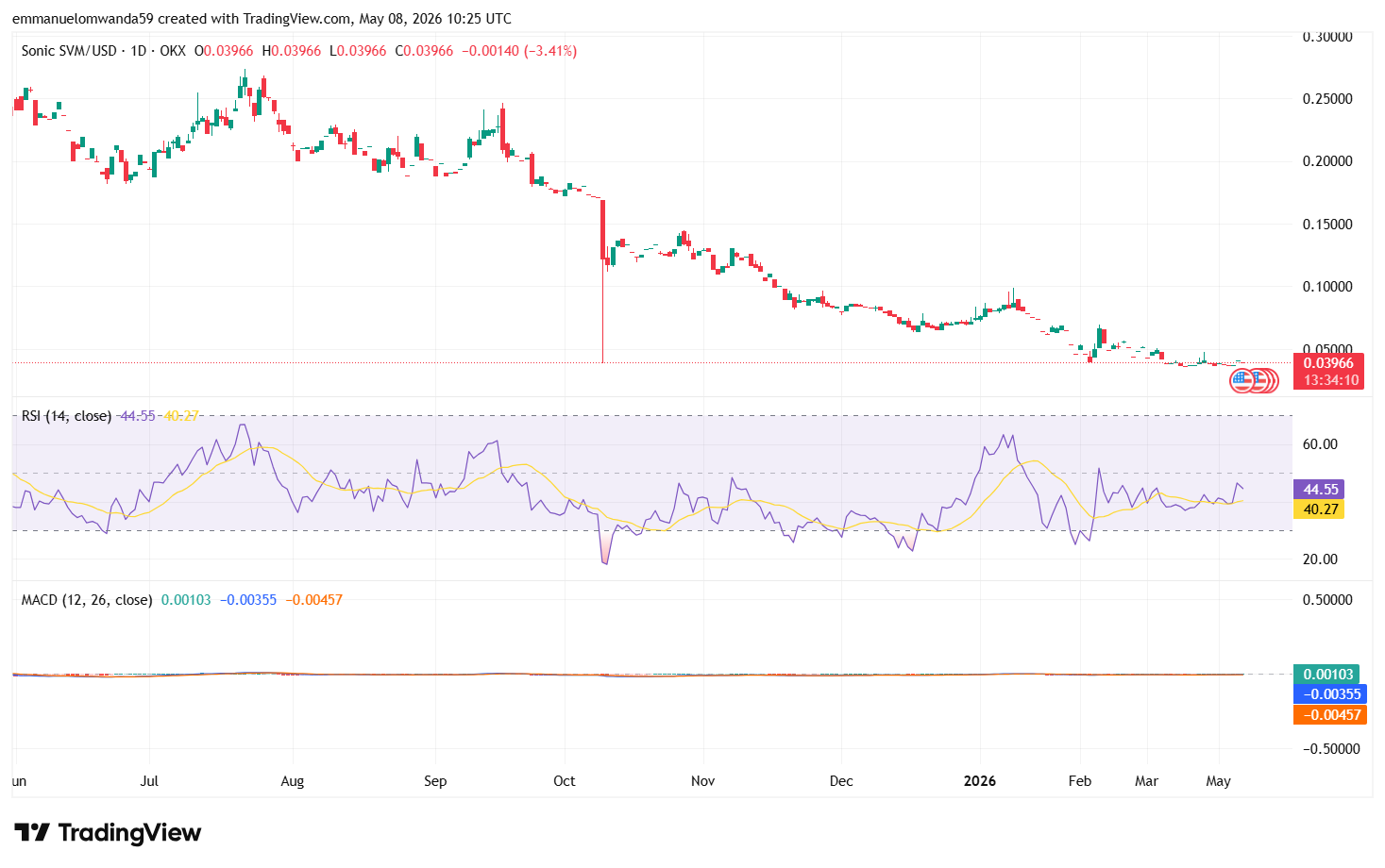 S/USDT Chart: TradingView