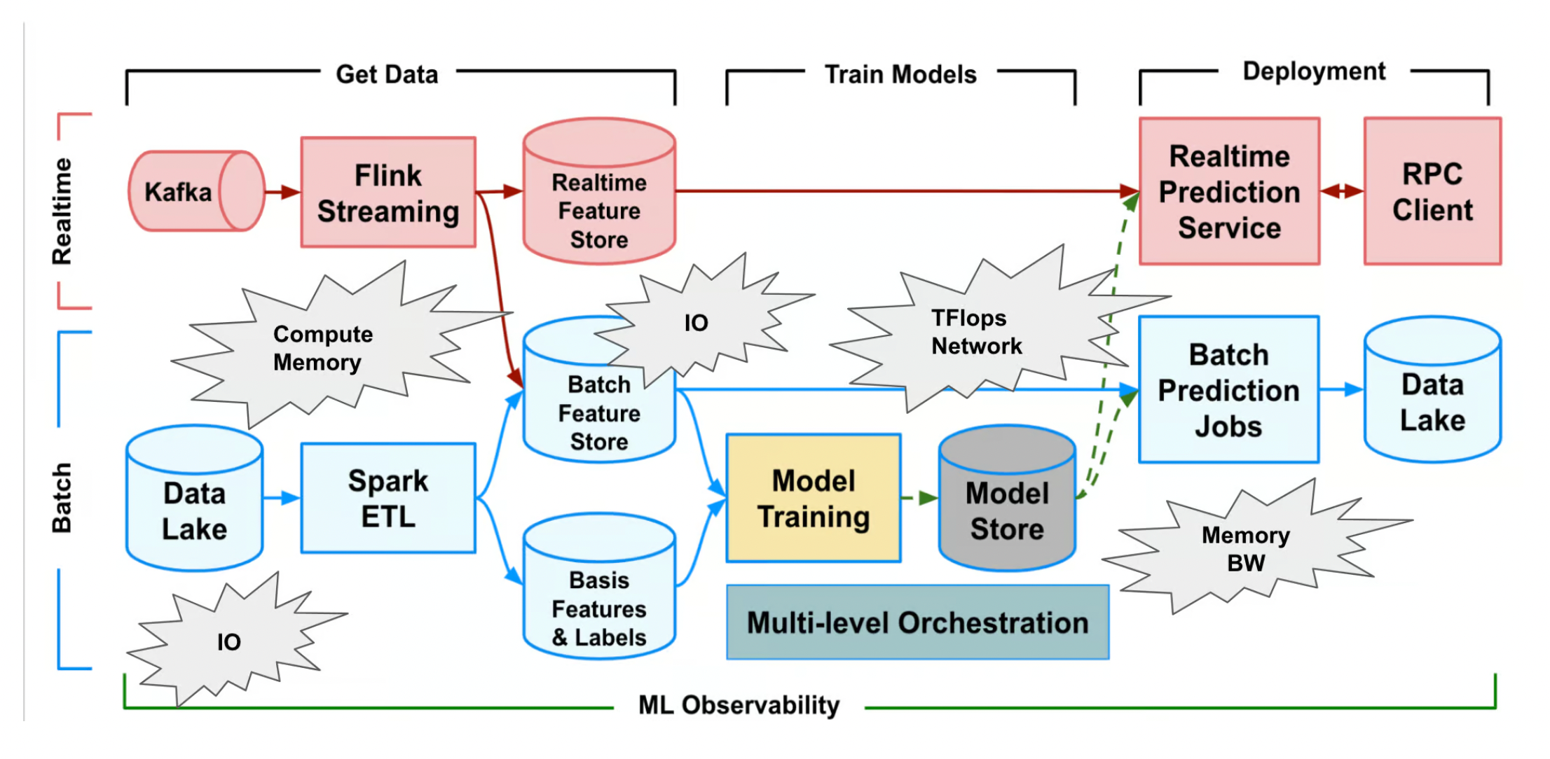 Uber has significantly scaled its AI and machine learning (ML)