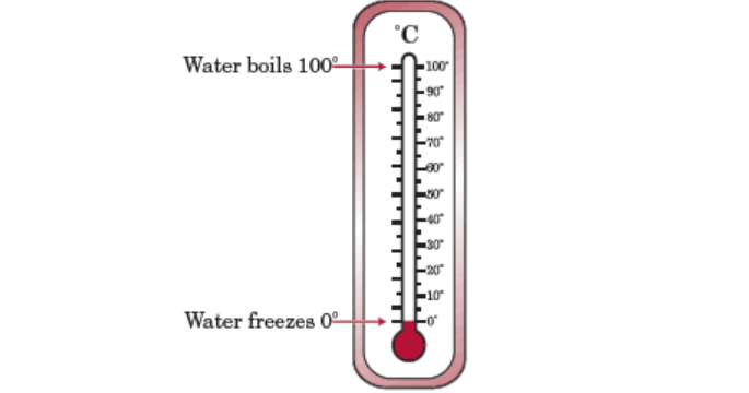 The boiling point of water converted from 100 Celsius to Fahrenheit is 212°F.