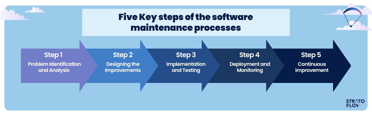 software maintenance depends
