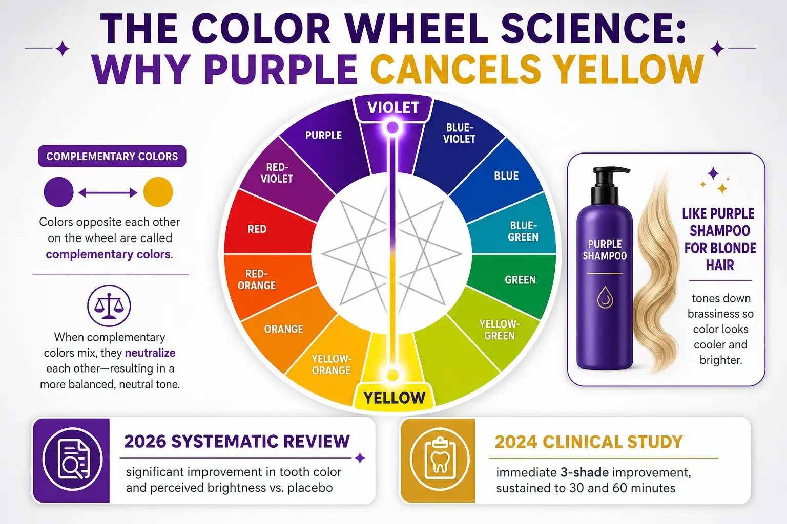 Color wheel infographic showing violet and yellow as complementary opposites, with data callouts citing a 2026 systematic review and a 2024 clinical study showing an immediate 3-shade improvement.