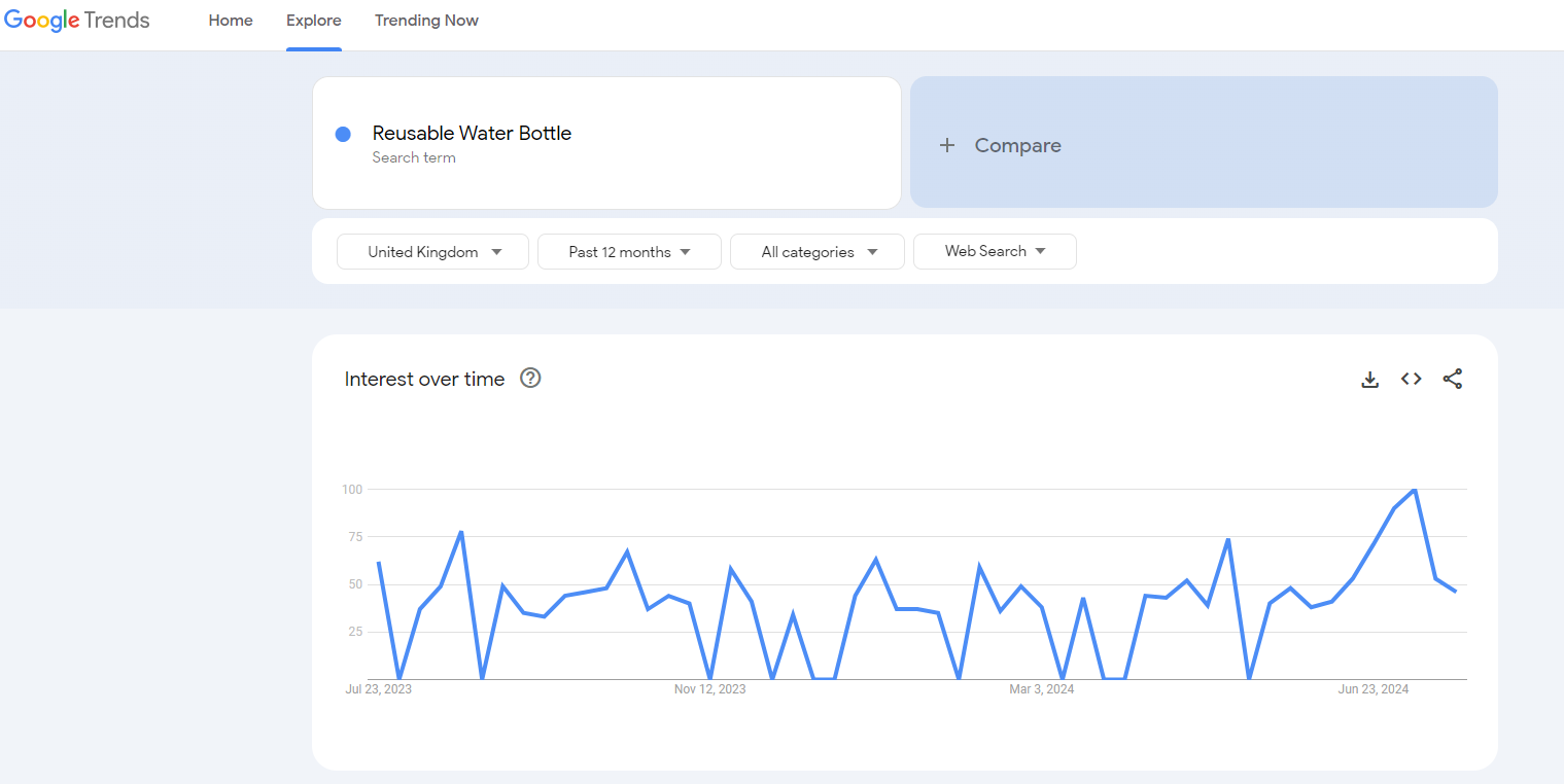 reusable water bottle google trends