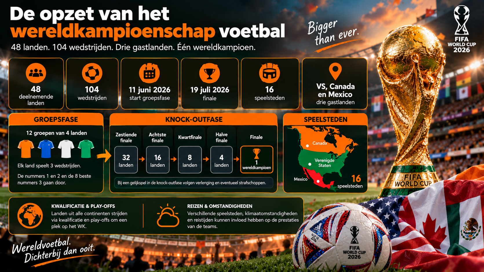 Opzet van het WK 2026 met 48 landen, 104 wedstrijden, groepsfase, knock-outfase en speelsteden.