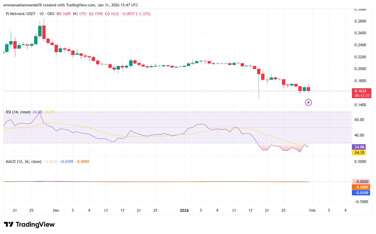 PI/USDT Chart: TradingView