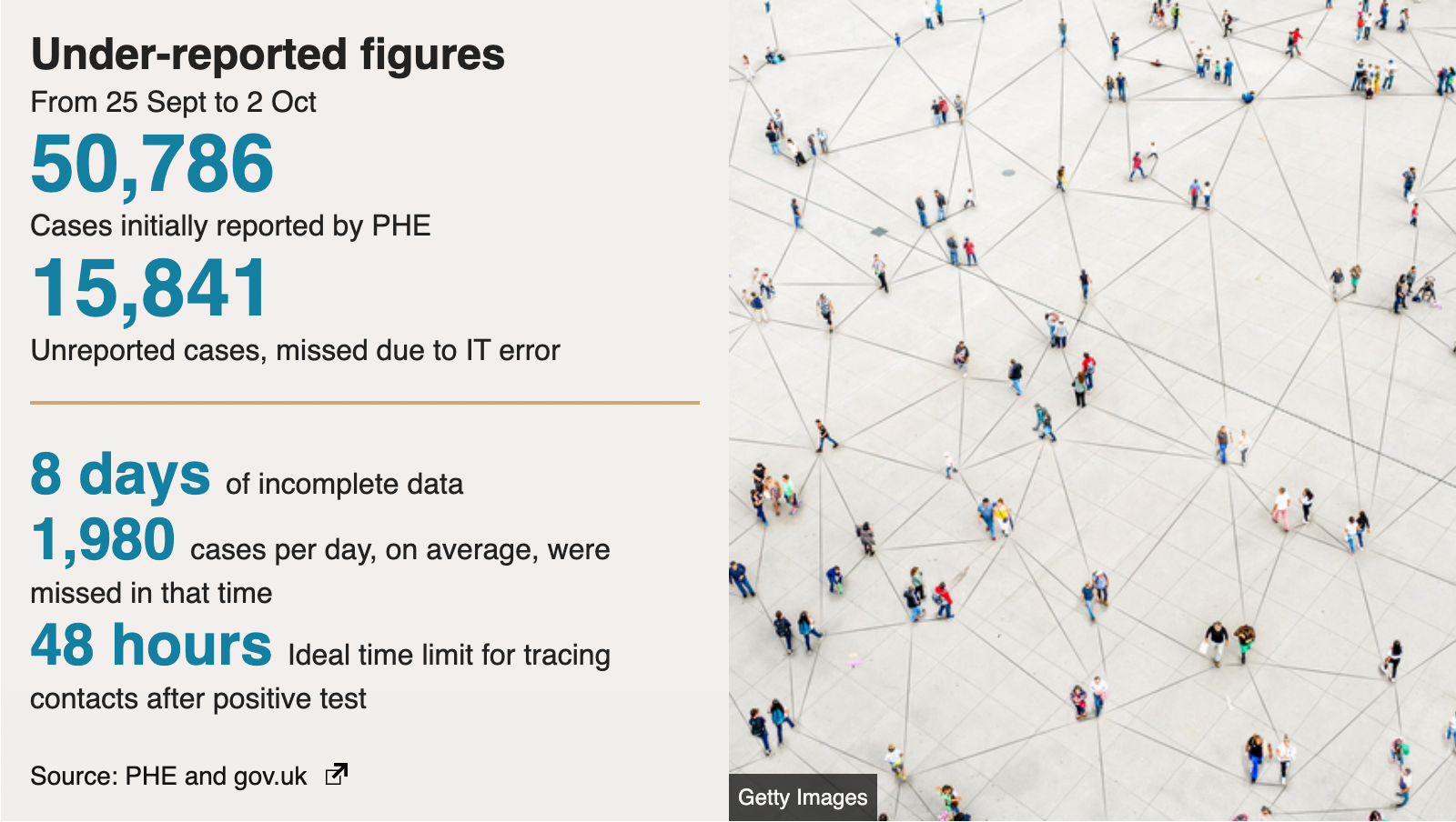 16,000 coronavirus cases went unreported in England due to an IT error. 