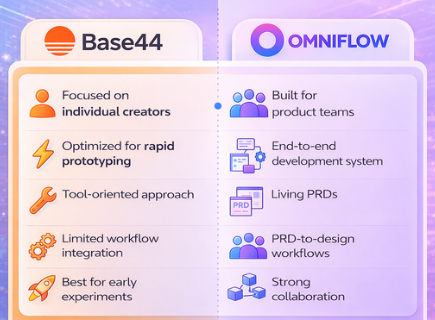 Infographic showing the key differences between Base44 and Omniflow, Base44      Focused on individual creators    Natural-language app generation    Optimized for rapid prototyping    Tool-oriented approach    Limited workflow integration    Best for early experiments  OmniFlow      Built for product teams    End-to-end development system    Living PRDs    PRD-to-design workflows    Strong collaboration    System-oriented architecture    AI support across the lifecycle    Real-time editing