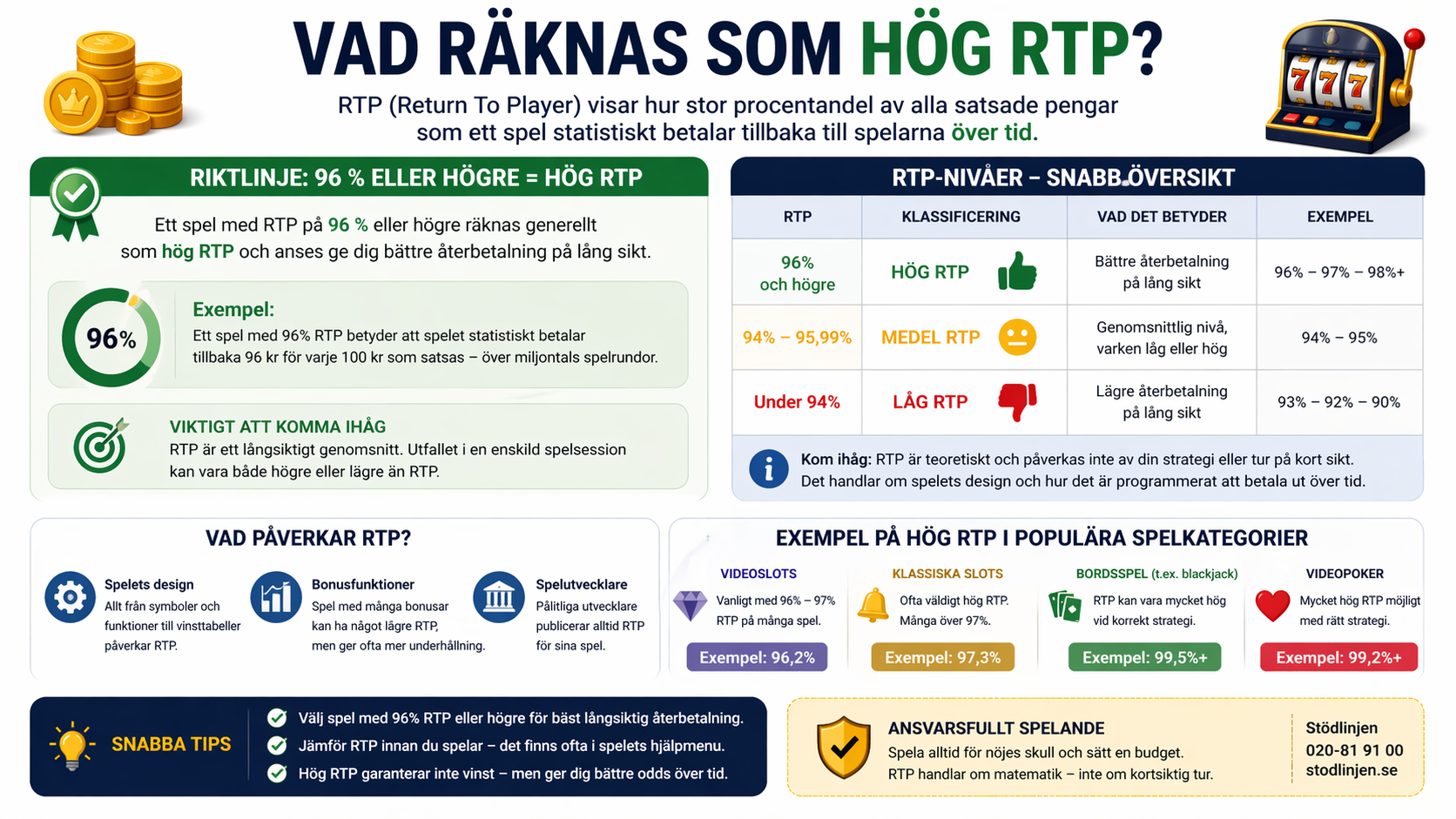 Vad är hög RTP – guide till spel med hög RTP och hur procent påverkar återbetalning i casino
