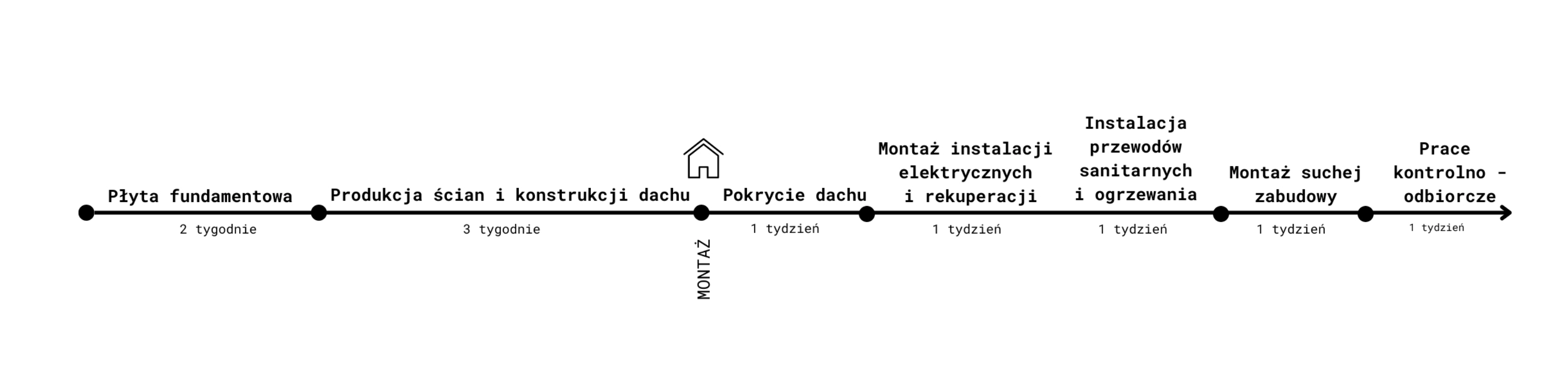 etapy prac budowy domu szkieletowego na przykładzie Y-home