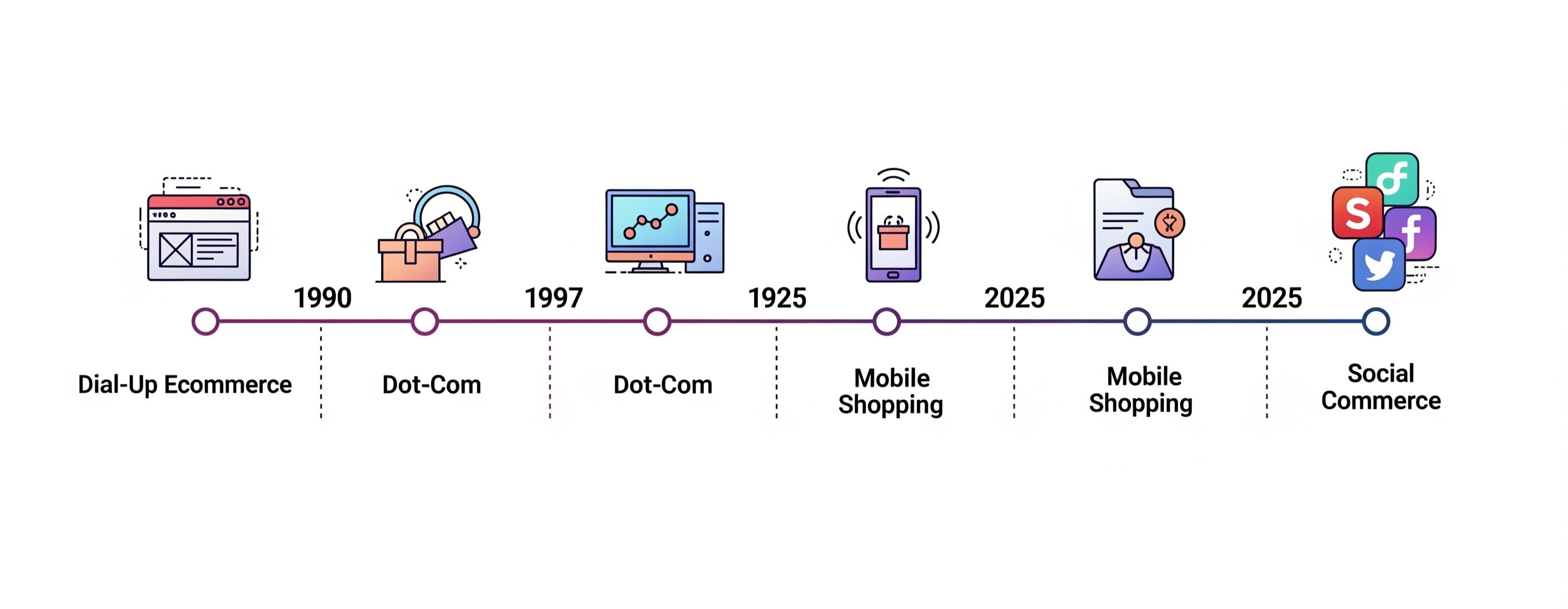 history or ecommerce selling