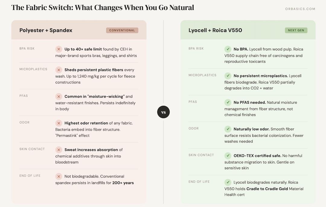 polyester vs lyocell