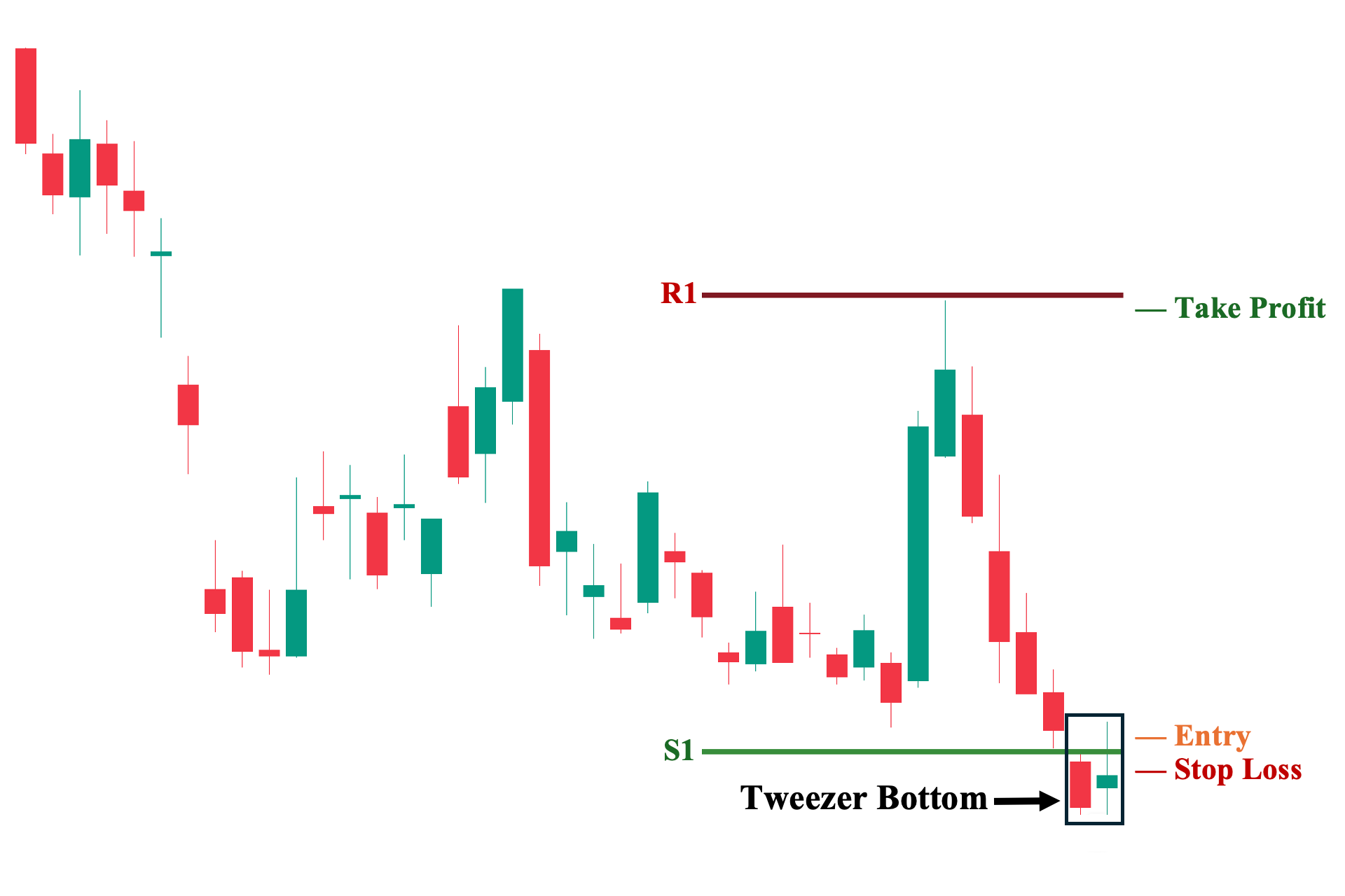 Tweezer Bottom with Pivot Points