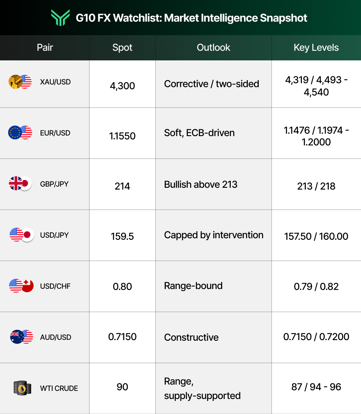 [G10 FX Watchlist table titled "Market Intelligence Snapshot" showing seven instruments with spot prices, outlooks, and key support/resistance levels: XAU/USD at 4,300 (corrective, two-sided), EUR/USD at 1.1550 (soft, ECB-driven), GBP/JPY at 214 (bullish above 213), USD/JPY at 159.5 (capped by intervention), USD/CHF at 0.80 (range-bound), AUD/USD at 0.7150 (constructive), and WTI Crude at 90 (range, supply-supported)