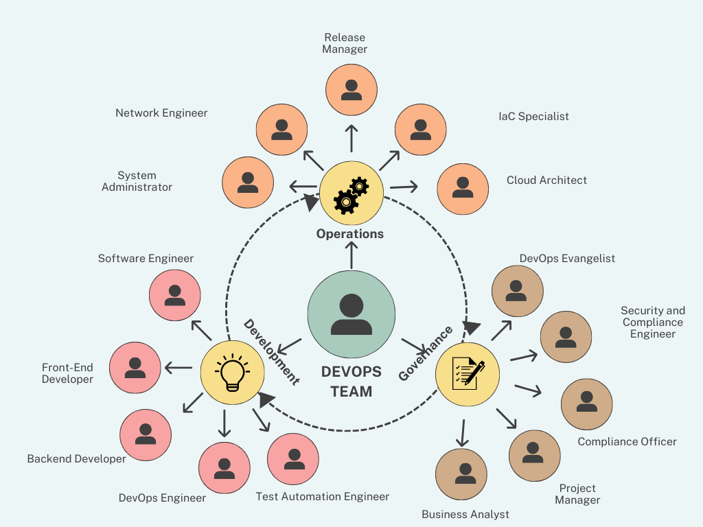 A hierarchical organizational chart depicting a DevOps team structure. Three main categories are visually represented: Operations, Development, and Governance. Each category contains specific roles. 