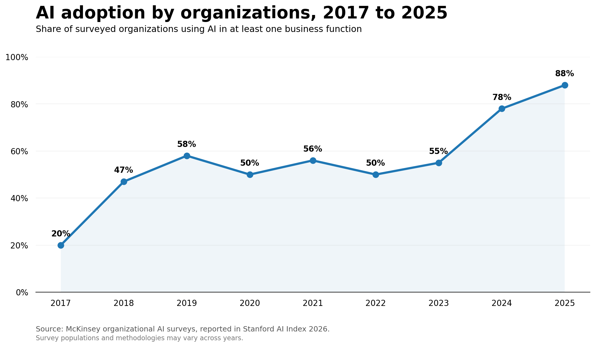 AI adoption over time