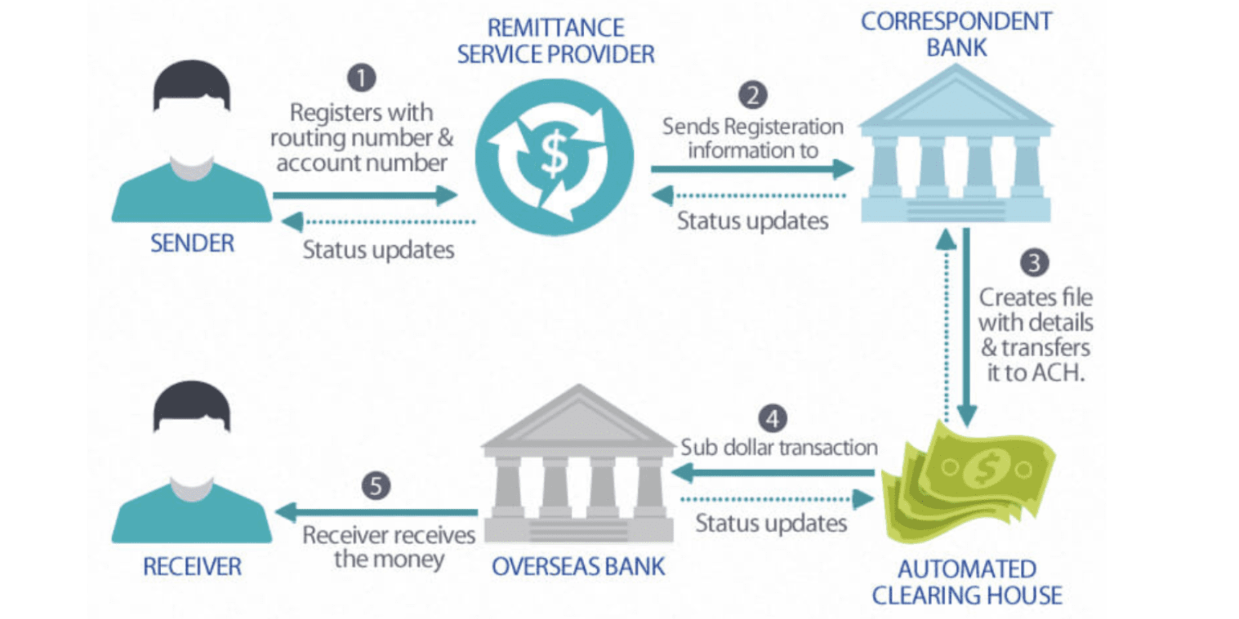 reverse wire transfer bank of america