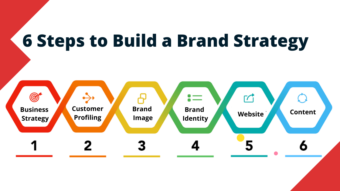 A brand strategy (a key component in marketing strategies) will help your business position your brand and tell your brand story