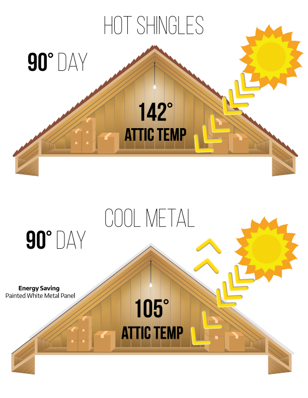 A graphic showcasing the difference in energy savings of a hot shingle roof versus a cool metal roof. The graphic shows the sun heating an attic and the attic temperature. 