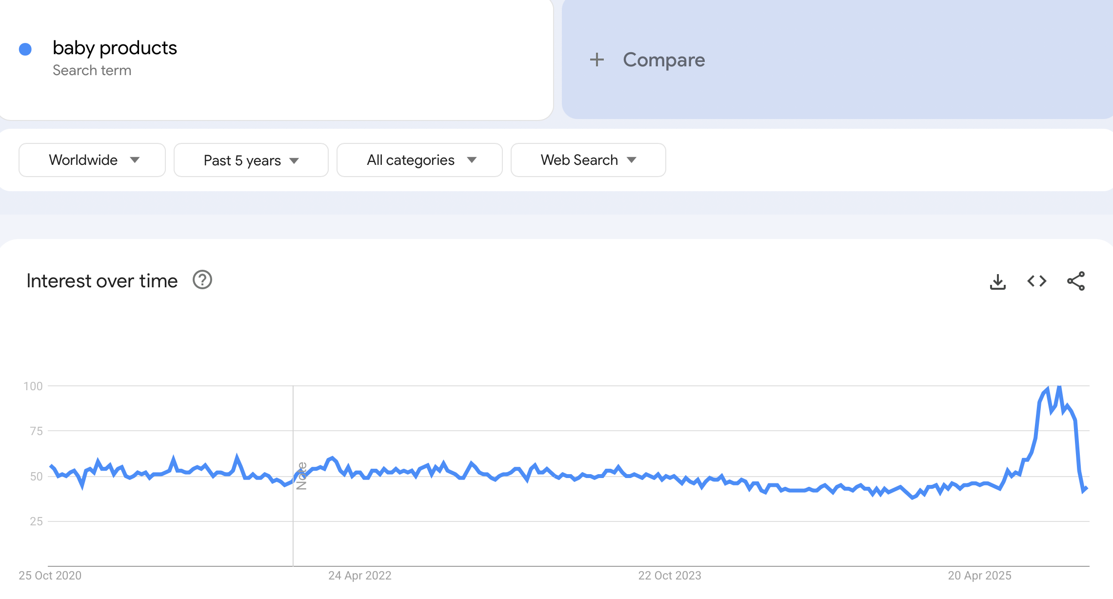 shopify niches - google trends