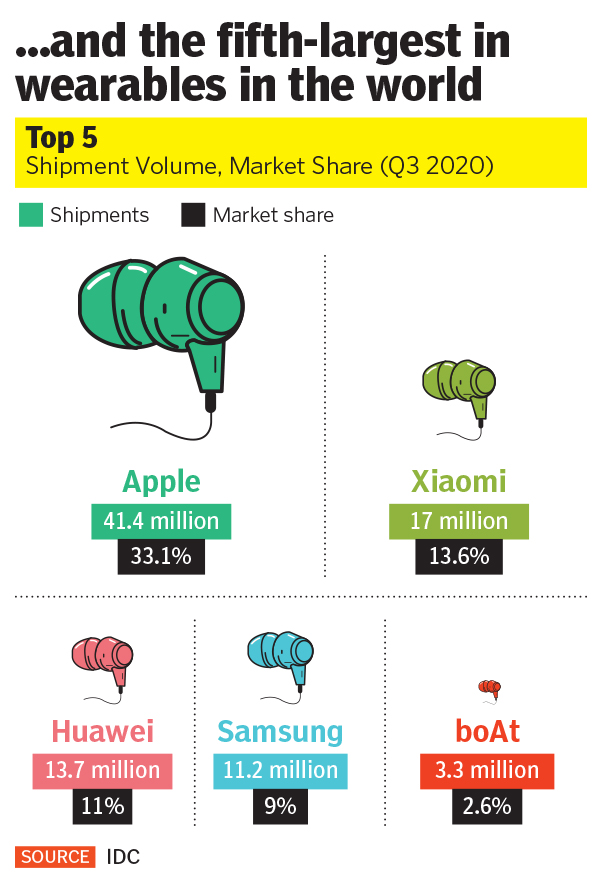 This image showcase Top 5 largest wearables in the world in 2020