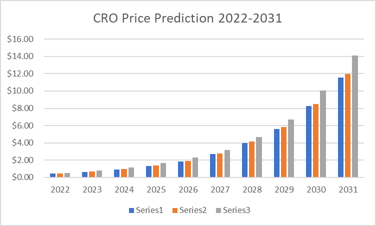 CRO Price Prediction 2022-2031: Is Cronos a Good Investment? 4