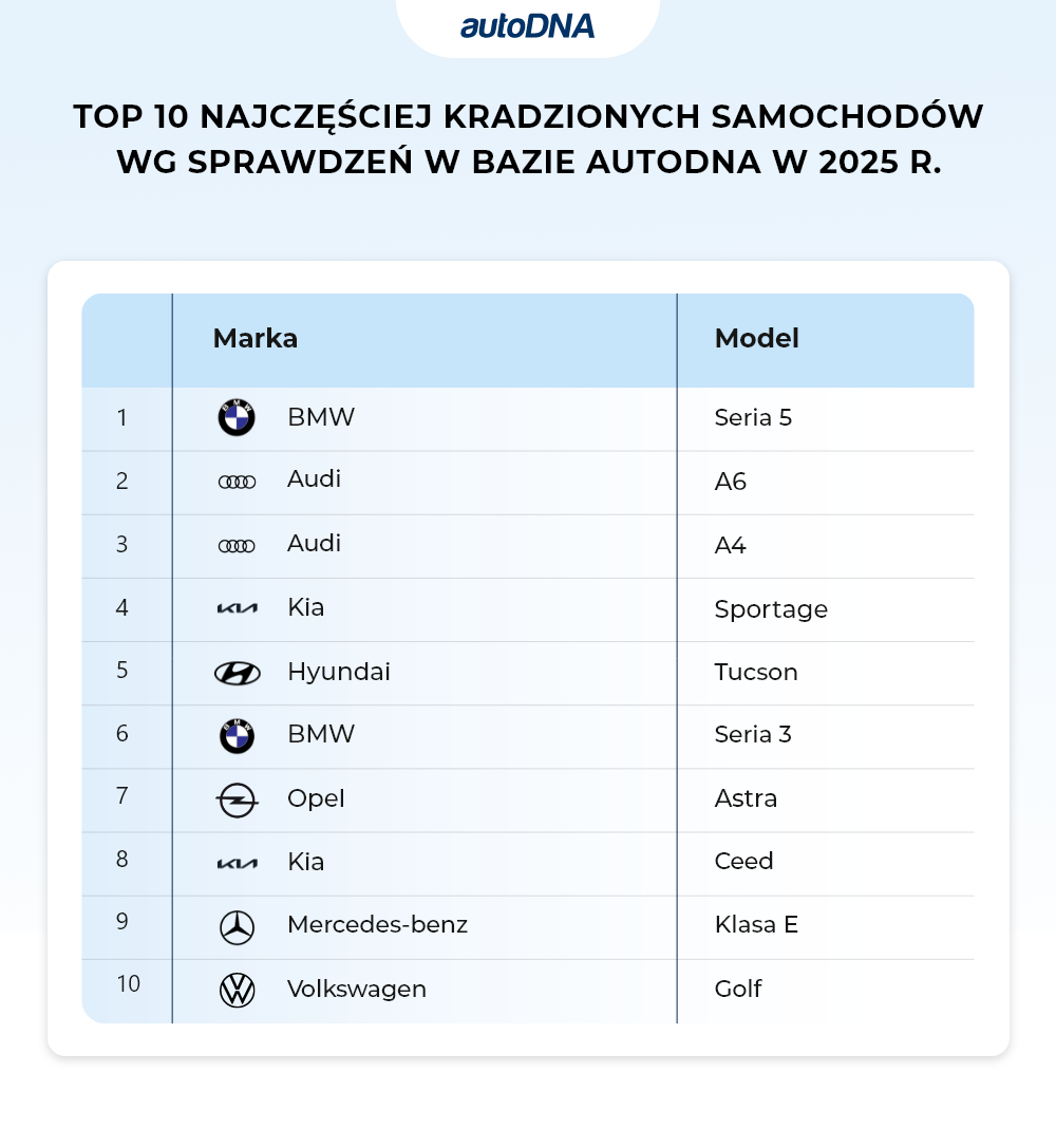 TOP 10 najczęściej kradzionych samochodów w 2025 r.