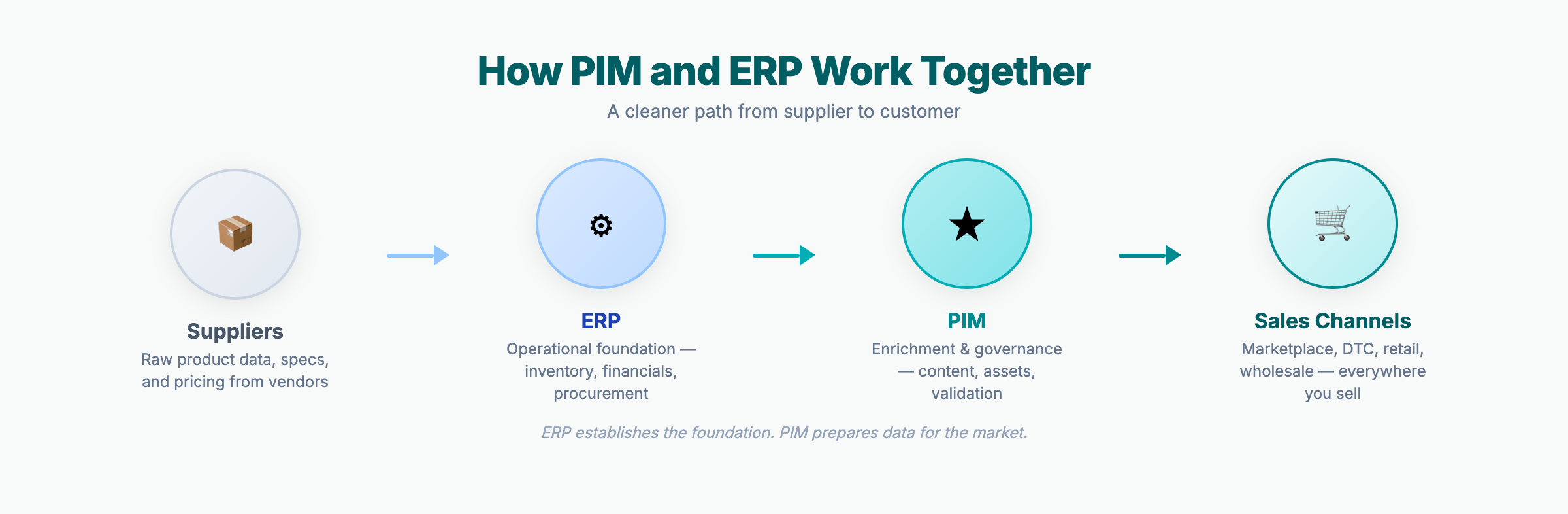 PIM vs ERP