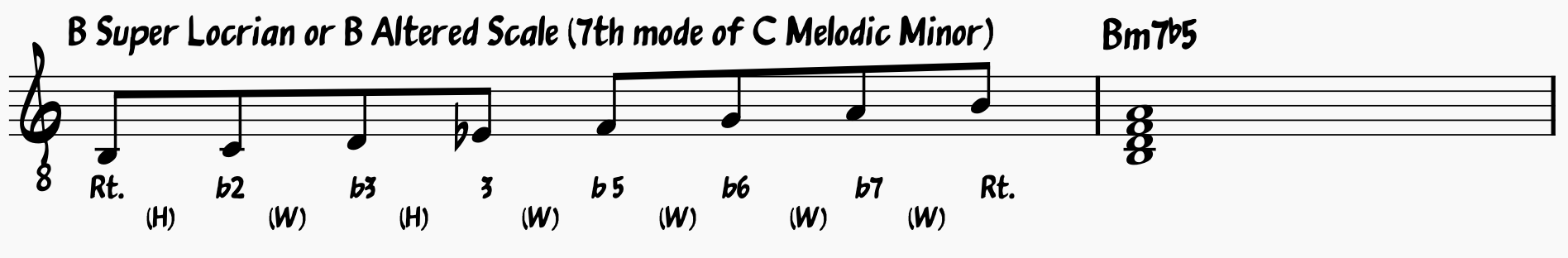 B Super Locrian or B Altered Scale; Seventh Mode of the C Melodic Minor Scale