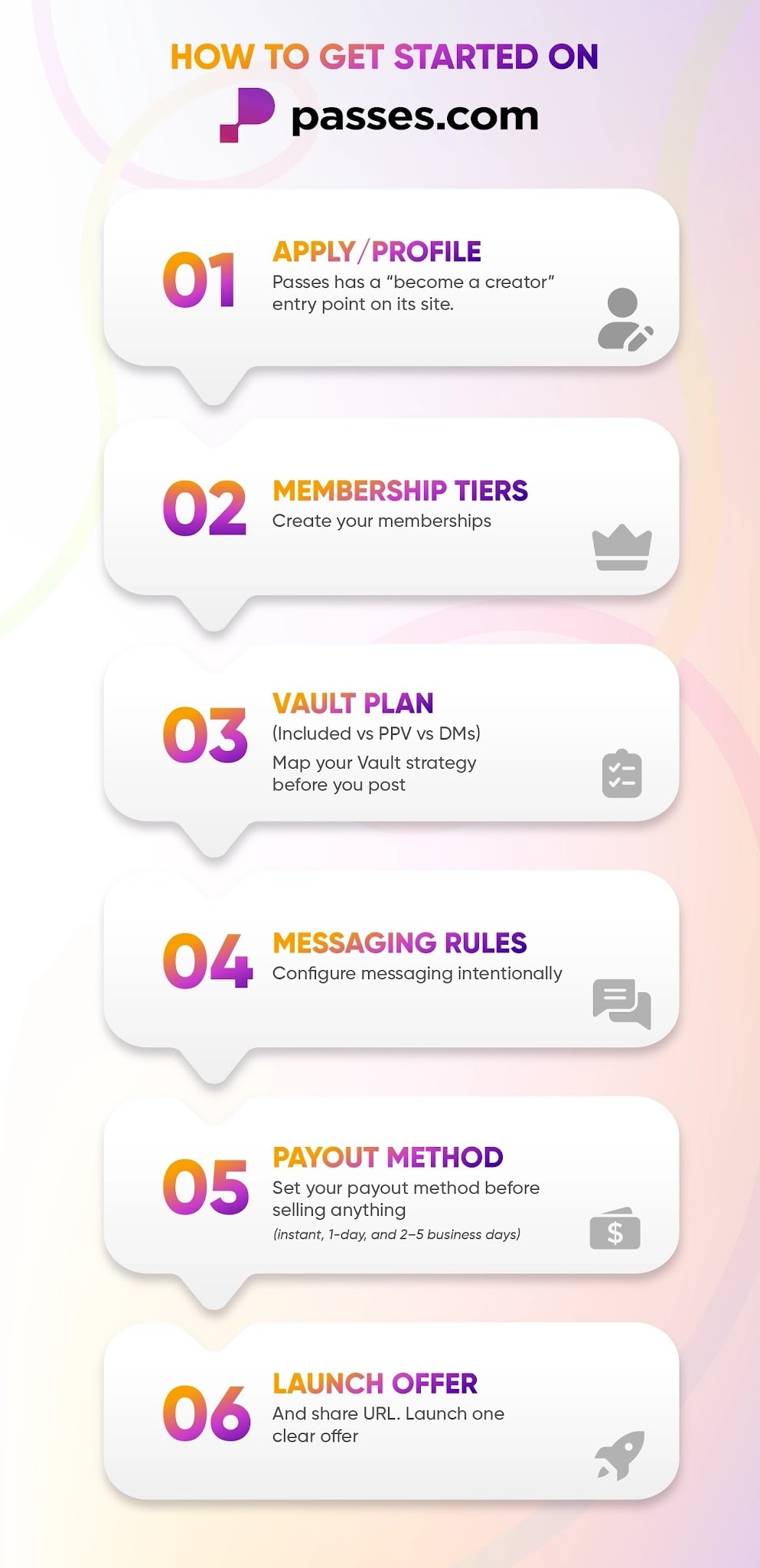 A 6-step checklist timeline with icons: Apply/Profile, Membership Tiers, Vault Plan, Messaging Rules, Payout Method, Launch Offer, and Share URL.