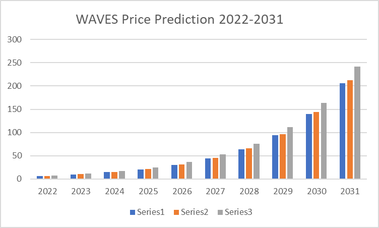 Waves Price Prediction 2022-2031: Will WAVES hit another ATH? 4