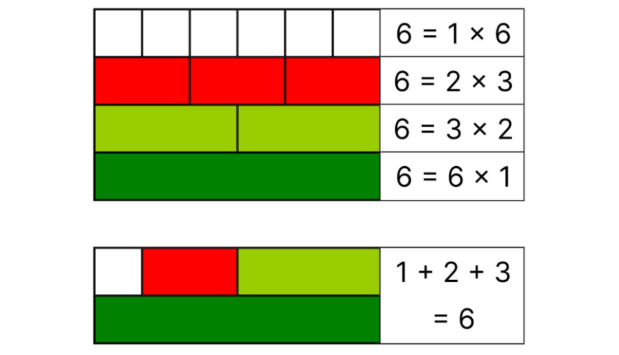 An illustration of the perfect number status of 6.