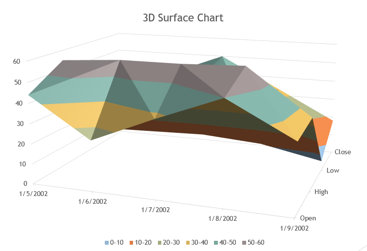 3D Surface chart