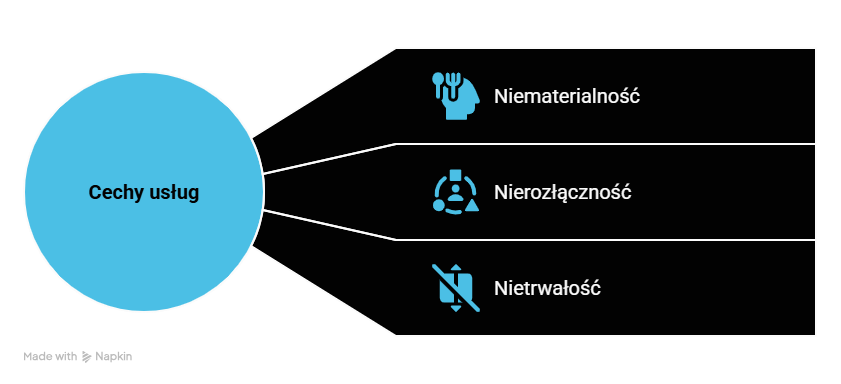 Dlaczego marketing mix 7P jest szczególnie ważny w sektorze usługowym?