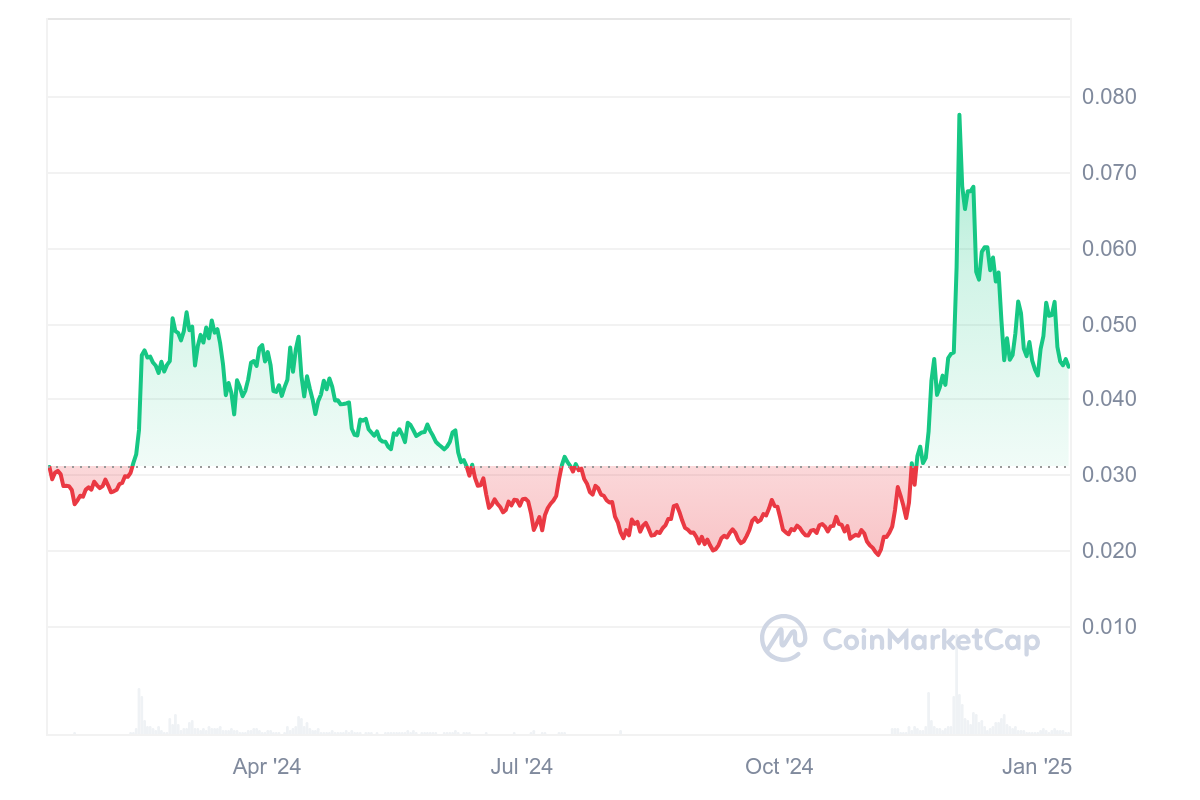 VeChain price history