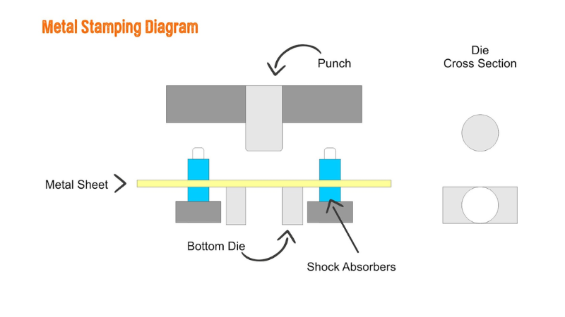 Schematic Diagram of the Metal Stamping Process