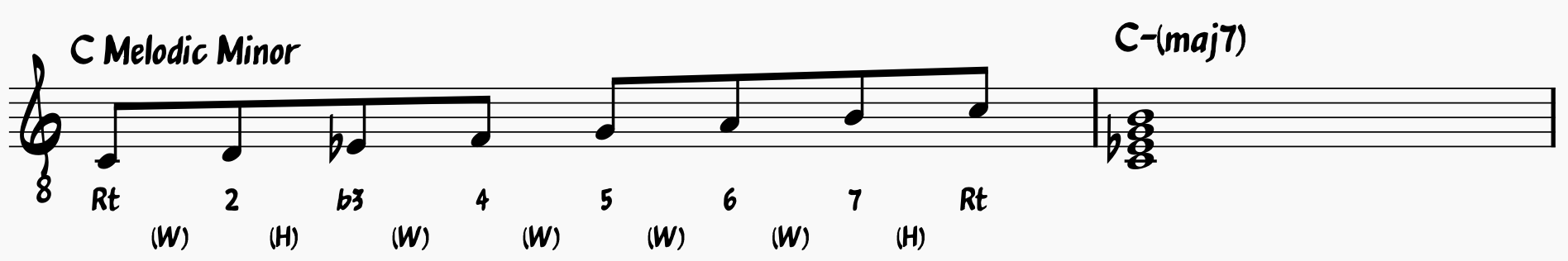 C Melodic Minor Scale (Parent Scale) and associated 7th chord