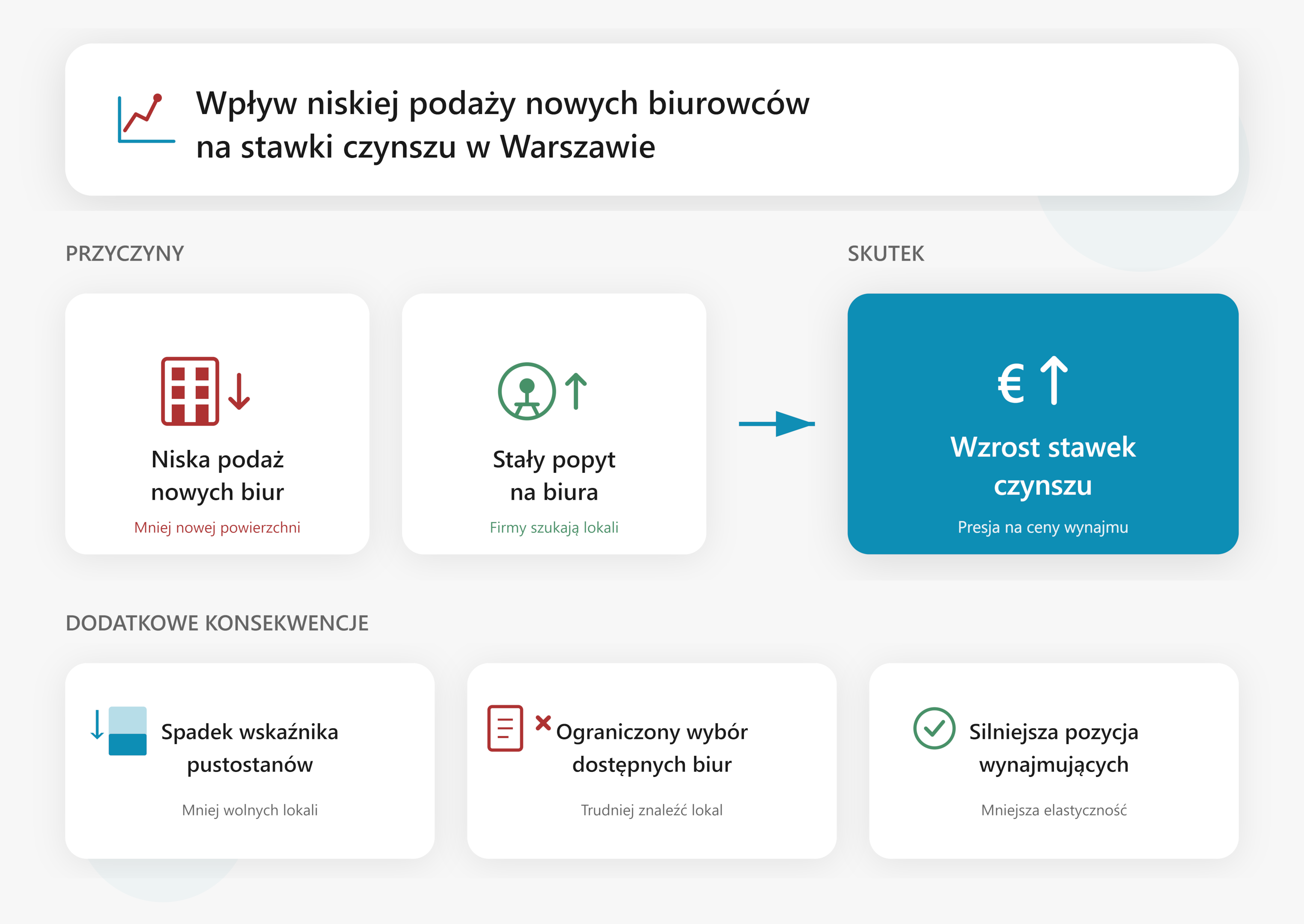 Ile kosztuje wynajem biura w Warszawie? Jak niska podaż nowych biurowców w Warszawie wpływa na stawki czynszu.