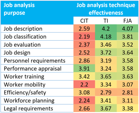 Choose the best job analysis technique for your purposes, such as the Critical Incident Technique (CIT), Task Inventory (TI) or Functional Job Analysis (FJA).